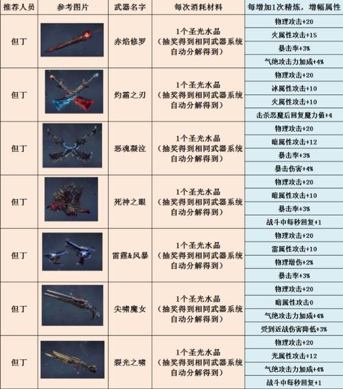 但丁武器总数:鬼泣系列游戏武器解析